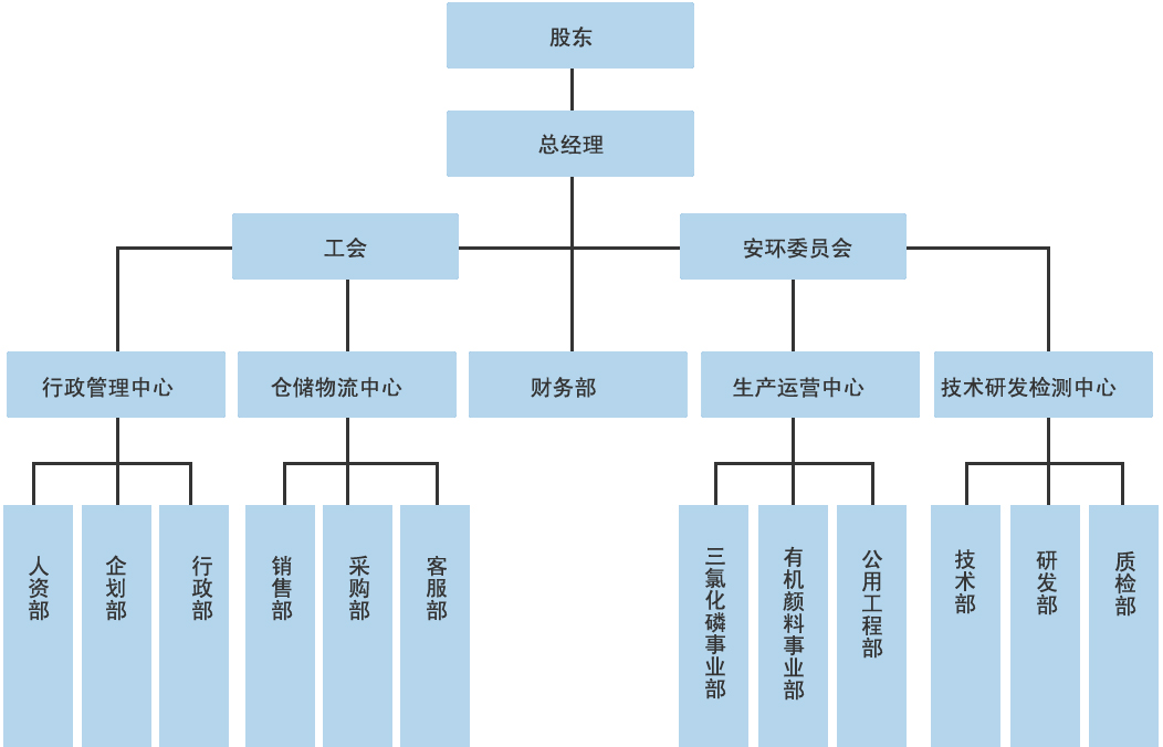 組織結構